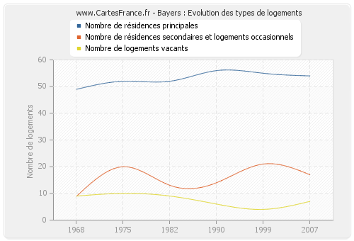 Bayers : Evolution des types de logements