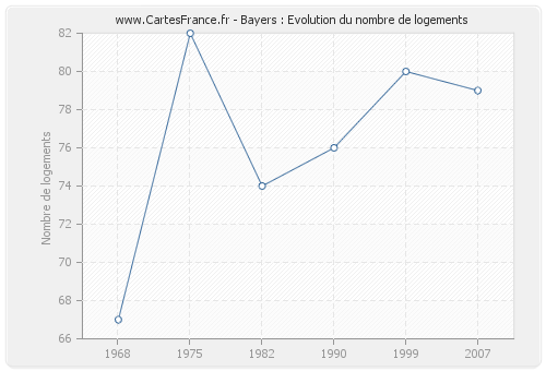 Bayers : Evolution du nombre de logements