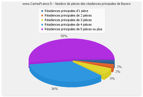 Nombre de pièces des résidences principales de Bayers