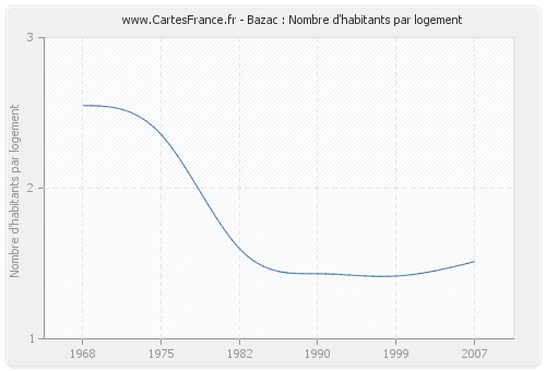 Bazac : Nombre d'habitants par logement