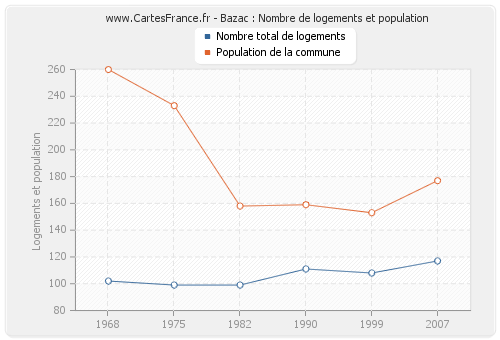 Bazac : Nombre de logements et population