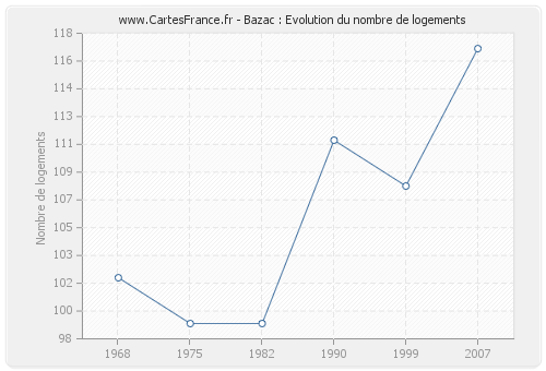 Bazac : Evolution du nombre de logements