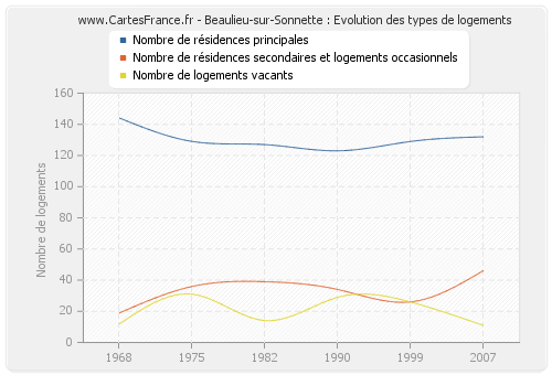 Beaulieu-sur-Sonnette : Evolution des types de logements