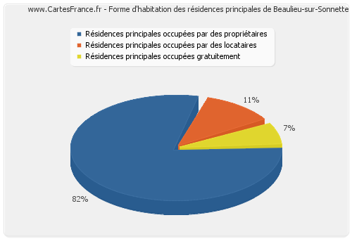 Forme d'habitation des résidences principales de Beaulieu-sur-Sonnette