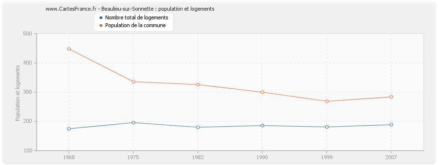 Beaulieu-sur-Sonnette : population et logements