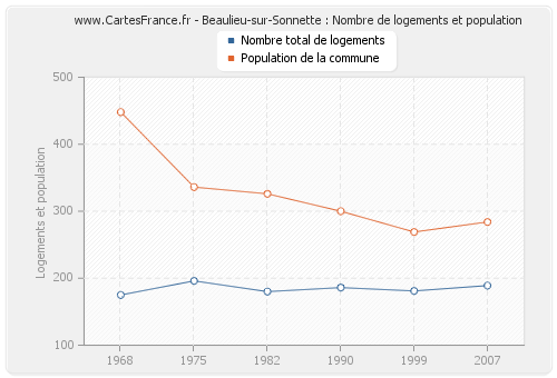 Beaulieu-sur-Sonnette : Nombre de logements et population