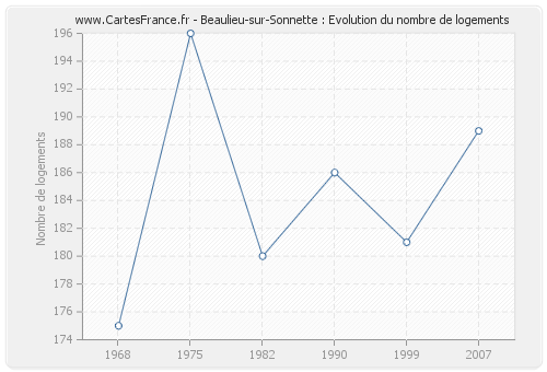 Beaulieu-sur-Sonnette : Evolution du nombre de logements