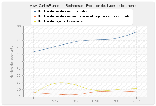 Bécheresse : Evolution des types de logements