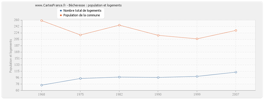 Bécheresse : population et logements