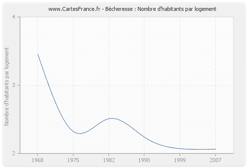 Bécheresse : Nombre d'habitants par logement