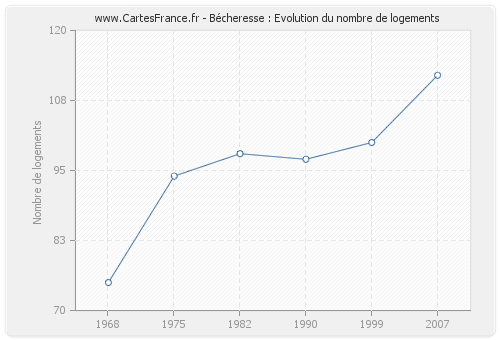 Bécheresse : Evolution du nombre de logements