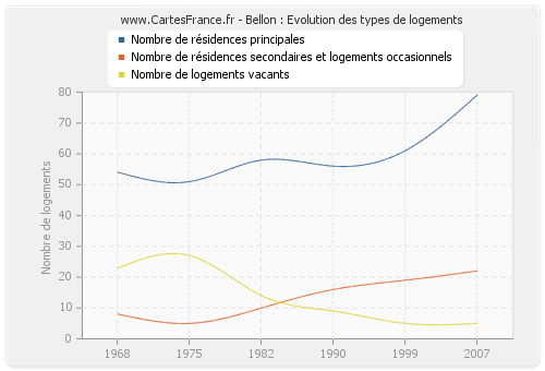 Bellon : Evolution des types de logements