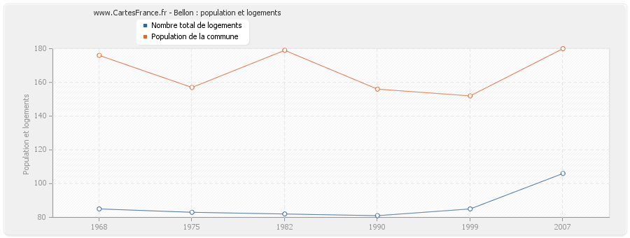 Bellon : population et logements