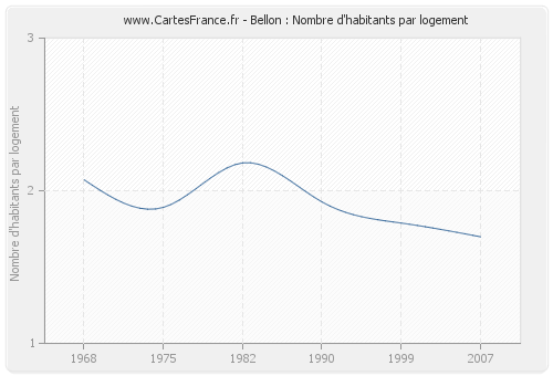 Bellon : Nombre d'habitants par logement