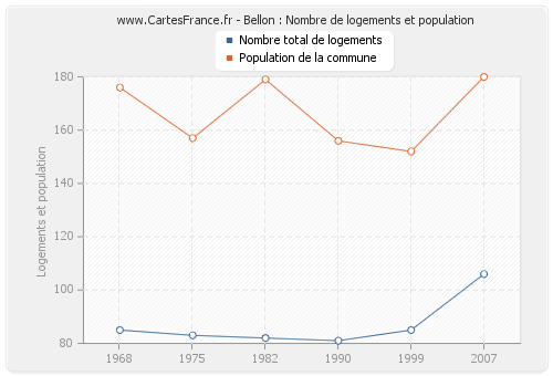 Bellon : Nombre de logements et population