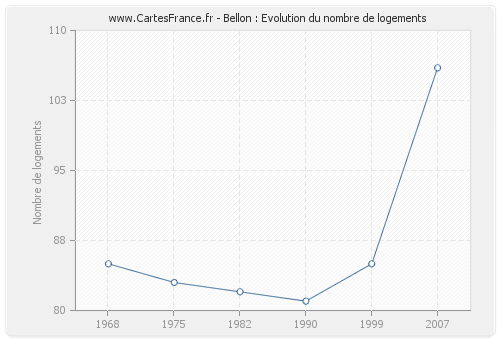 Bellon : Evolution du nombre de logements