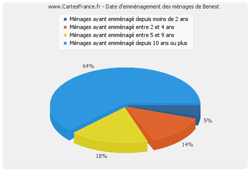 Date d'emménagement des ménages de Benest