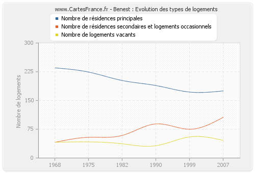 Benest : Evolution des types de logements