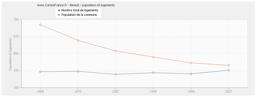 Benest : population et logements