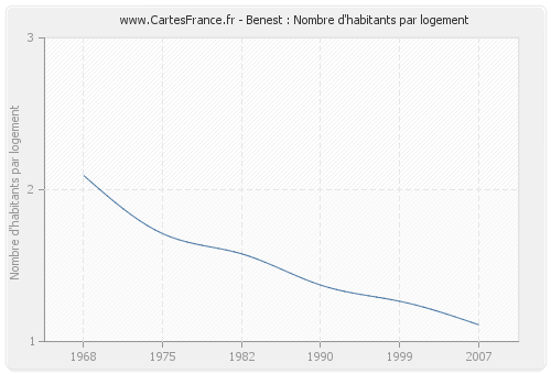 Benest : Nombre d'habitants par logement