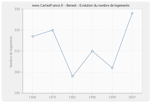 Benest : Evolution du nombre de logements