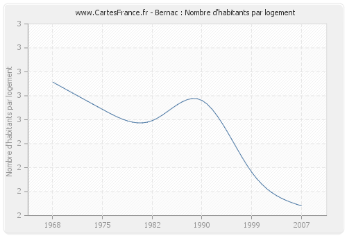 Bernac : Nombre d'habitants par logement