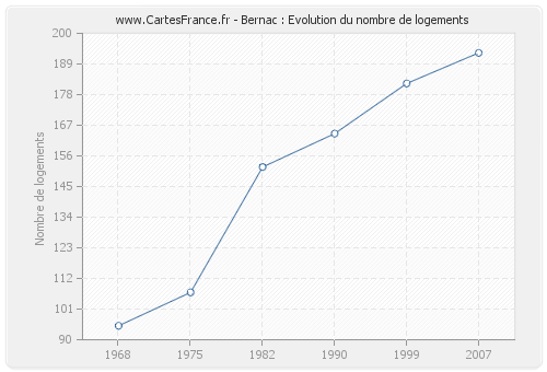 Bernac : Evolution du nombre de logements