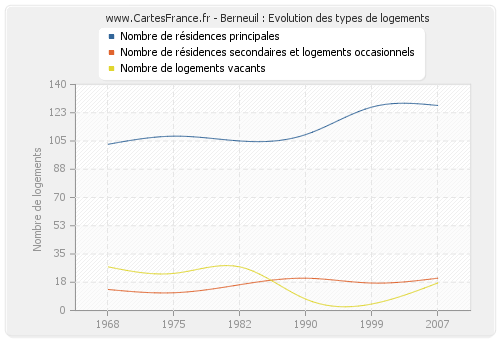 Berneuil : Evolution des types de logements