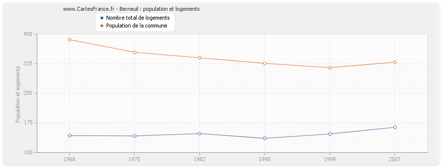 Berneuil : population et logements