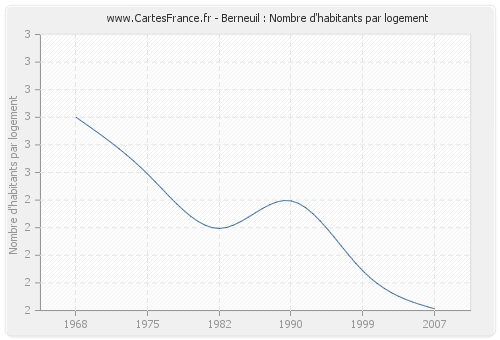 Berneuil : Nombre d'habitants par logement