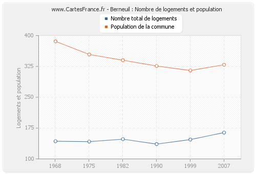 Berneuil : Nombre de logements et population