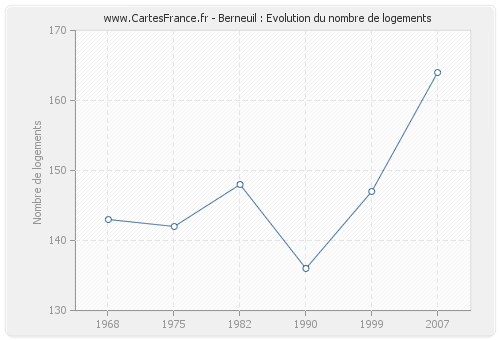 Berneuil : Evolution du nombre de logements