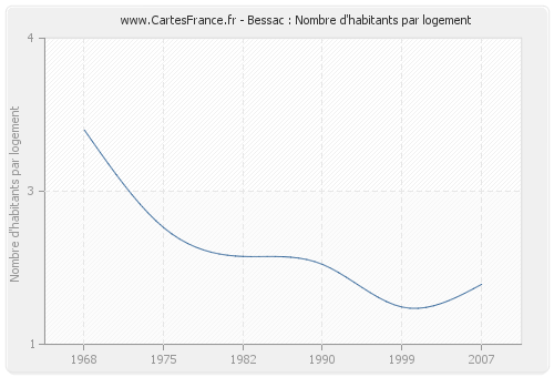 Bessac : Nombre d'habitants par logement