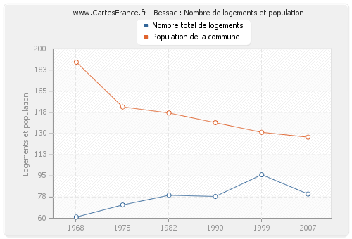 Bessac : Nombre de logements et population