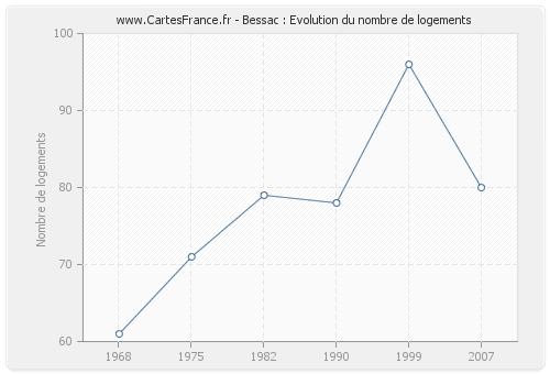 Bessac : Evolution du nombre de logements