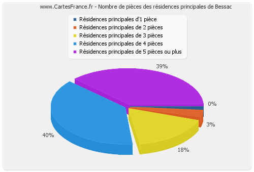 Nombre de pièces des résidences principales de Bessac