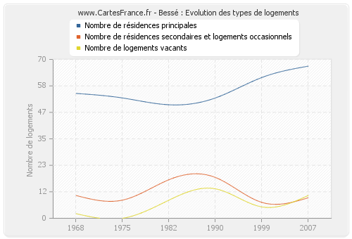 Bessé : Evolution des types de logements