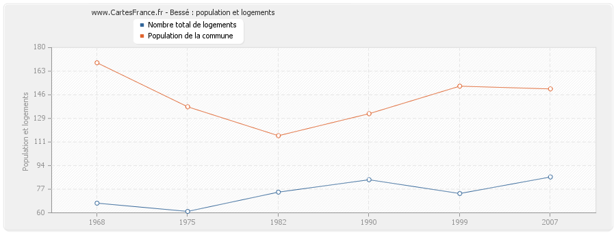 Bessé : population et logements