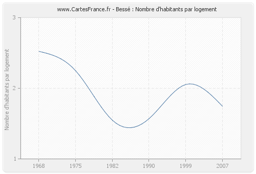Bessé : Nombre d'habitants par logement