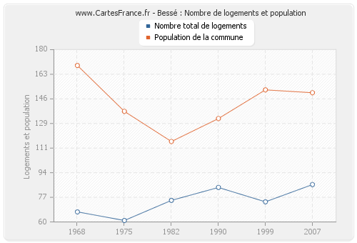 Bessé : Nombre de logements et population