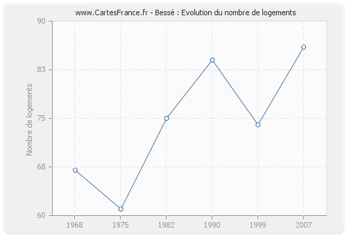 Bessé : Evolution du nombre de logements