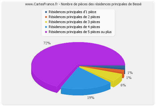 Nombre de pièces des résidences principales de Bessé