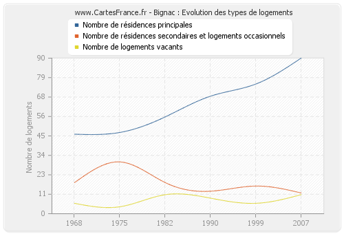 Bignac : Evolution des types de logements