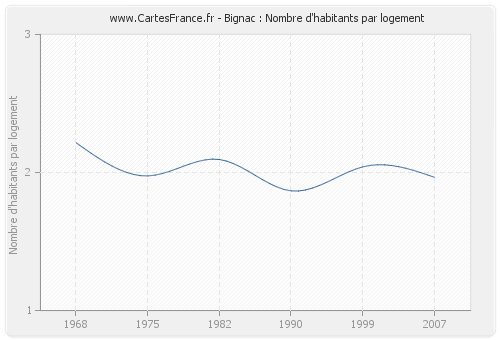 Bignac : Nombre d'habitants par logement