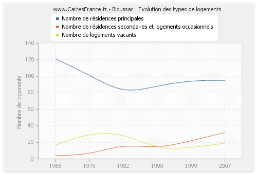 Bioussac : Evolution des types de logements