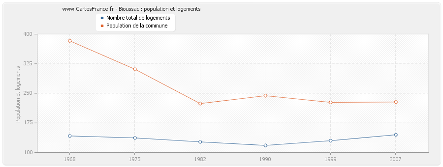 Bioussac : population et logements