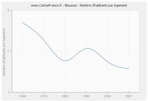 Bioussac : Nombre d'habitants par logement