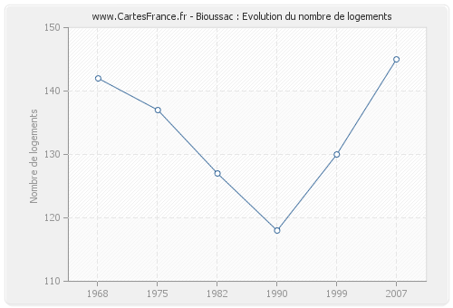 Bioussac : Evolution du nombre de logements