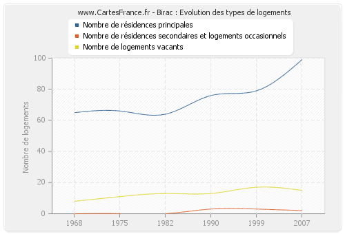 Birac : Evolution des types de logements