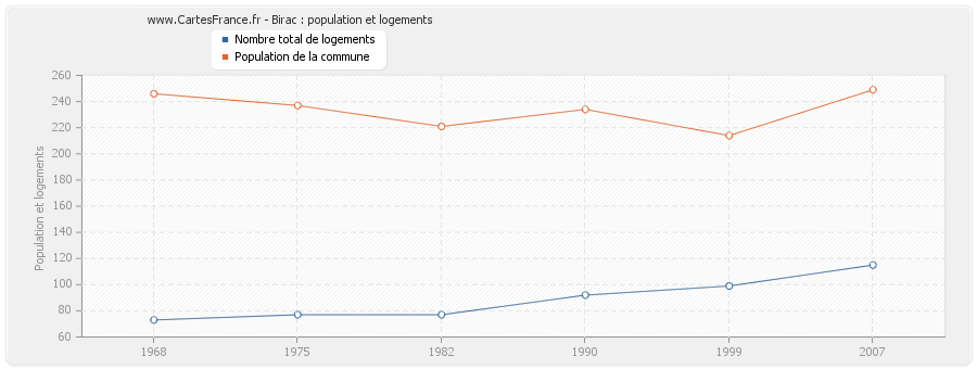 Birac : population et logements